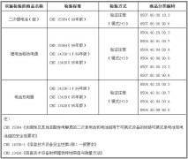 臺灣BSMI將二次鋰電池和移動電源及電池充電器納入強制檢驗項目